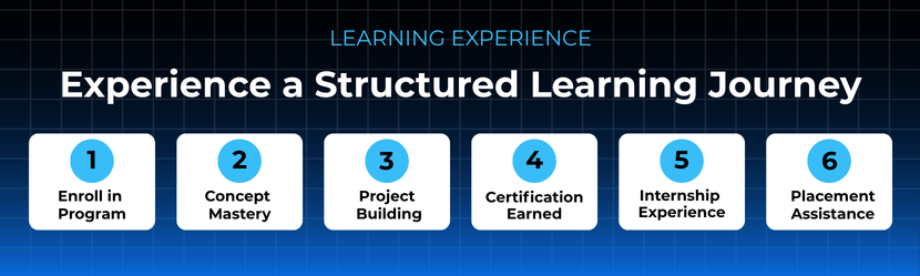 Structured learning journey